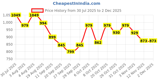 myntra.com HERE&NOW Men Cargos Trousers here&now Price History Graph from 30 Jul 2025 to 1 Dec 2025
