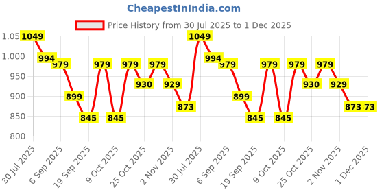 myntra.com HERE&NOW Men Cargos Trousers here&now Price History Graph from 30 Jul 2025 to 1 Dec 2025