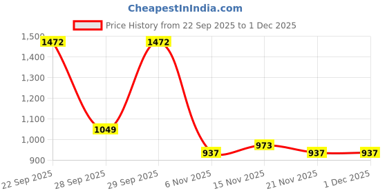 myntra.com HERE&NOW Men Cargos Trousers here&now Price History Graph from 22 Sep 2025 to 1 Dec 2025
