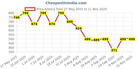 myntra.com HERE&NOW Men Casual Shirt here&now Price History Graph from 27 May 2025 to 10 Nov 2025