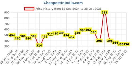 myntra.com HERE&NOW Men Charcoal Grey Brand Logo Pure Cotton T-shirt here&now Price History Graph from 12 Sep 2024 to 25 Oct 2025