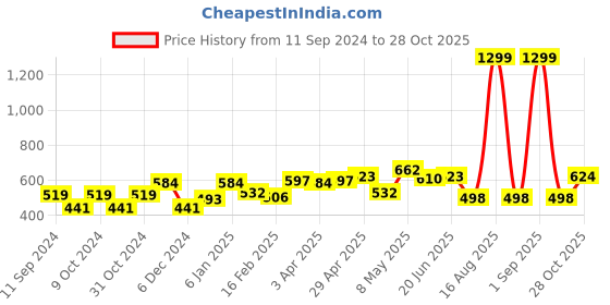 myntra.com HERE&NOW Men Charcoal Grey Solid Knitted Joggers here&now Price History Graph from 11 Sep 2024 to 28 Oct 2025