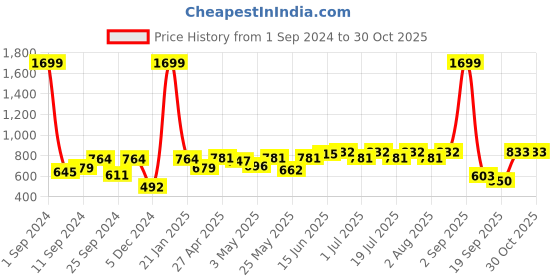myntra.com HERE&NOW Men Charcoal Solid Knitted Hooded Sweatshirt here&now Price History Graph from 1 Sep 2024 to 30 Oct 2025