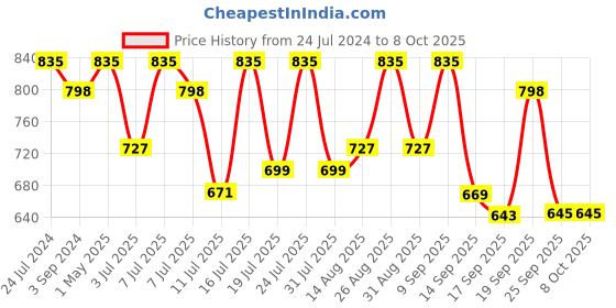 myntra.com HERE&NOW Men Charcoal Textured Formal Lace-Up Oxfords Shoes here&now Price History Graph from 24 Jul 2024 to 4 Oct 2025