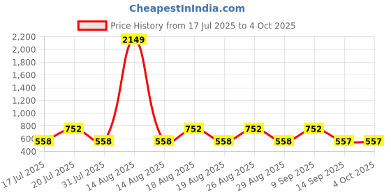 myntra.com HERE&NOW Men Checked Casual Shirt here&now Price History Graph from 17 Jul 2025 to 4 Oct 2025
