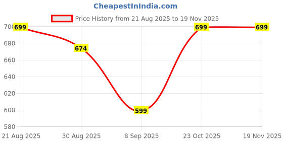 myntra.com HERE&NOW Men Checked Daily Cotton Straight Short Kurta here&now Price History Graph from 21 Aug 2025 to 19 Nov 2025