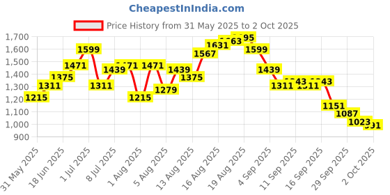 myntra.com HERE&NOW Men Checked Mid-Rise Shorts here&now Price History Graph from 31 May 2025 to 2 Oct 2025