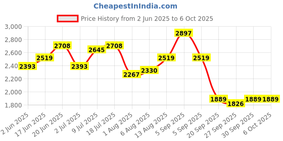 myntra.com HERE&NOW Men Checked Open Front Jacket here&now Price History Graph from 2 Jun 2025 to 4 Oct 2025