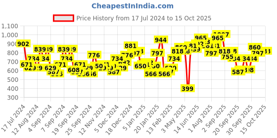 myntra.com HERE&NOW Men Checked Pullover here&now Price History Graph from 17 Jul 2024 to 15 Oct 2025