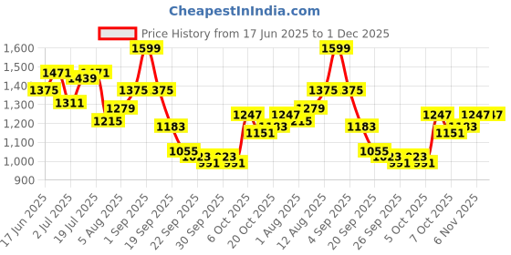 myntra.com HERE&NOW Men Checked Regular Fit Cotton Shorts here&now Price History Graph from 17 Jun 2025 to 30 Nov 2025