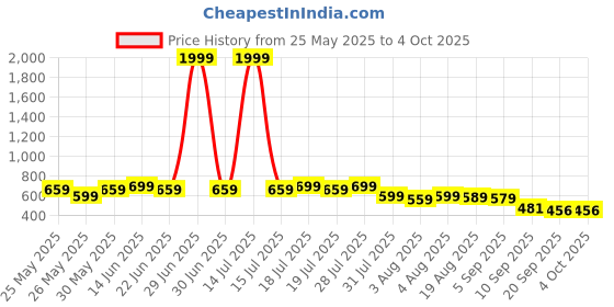 myntra.com HERE&NOW Men Checked Spread Collar Cotton Casual Shirt here&now Price History Graph from 25 May 2025 to 4 Oct 2025