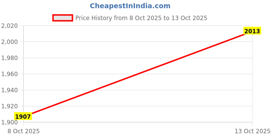 myntra.com HERE&NOW Men Checked Sweatshirt here&now Price History Graph from 8 Oct 2025 to 13 Oct 2025