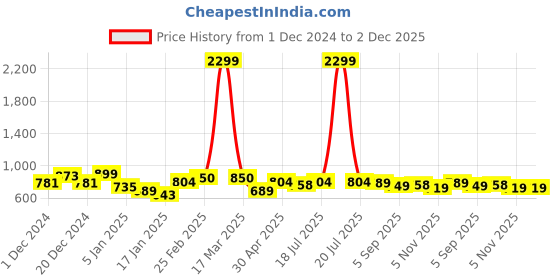 myntra.com HERE&NOW Men Chevron Thread Work Kurta here&now Price History Graph from 1 Dec 2024 to 2 Dec 2025