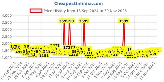myntra.com HERE&NOW Men Chino Shorts here&now Price History Graph from 13 Sep 2024 to 30 Nov 2025