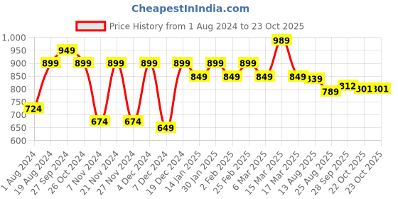 myntra.com HERE&NOW Men Classic Easy Wash Joggers here&now Price History Graph from 1 Aug 2024 to 23 Oct 2025