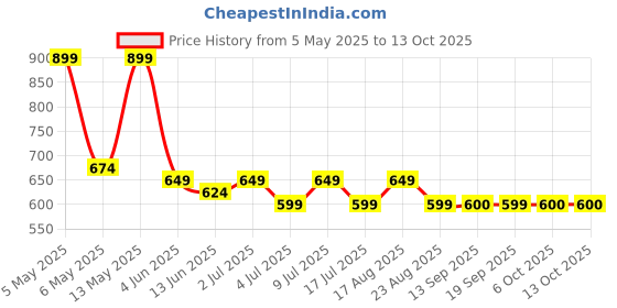 myntra.com HERE&NOW Men Classic Fit Cuban Collar Abstract Printed Casual Shirt here&now Price History Graph from 5 May 2025 to 13 Oct 2025