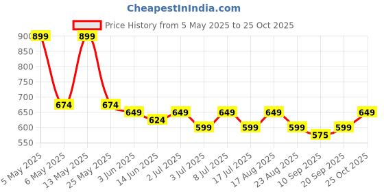 myntra.com HERE&NOW Men Classic Fit Cuban Collar Floral Printed Casual Shirt here&now Price History Graph from 5 May 2025 to 25 Oct 2025