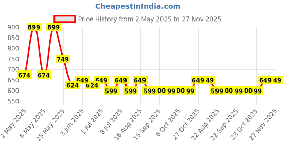 myntra.com HERE&NOW Men Classic Fit Cuban Collar Floral Printed Casual Shirt here&now Price History Graph from 2 May 2025 to 27 Nov 2025