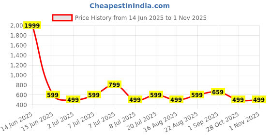 myntra.com Here&now Men Classic Fit Floral Printed Cuban Collar Casual Shirt here&now Price History Graph from 14 Jun 2025 to 31 Oct 2025
