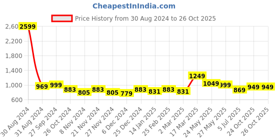 myntra.com HERE&NOW Men Classic Light Fade Stretchable Jeans here&now Price History Graph from 30 Aug 2024 to 26 Oct 2025