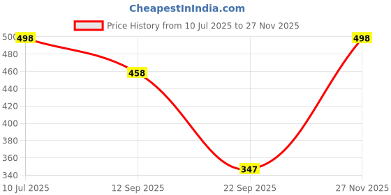 myntra.com HERE&NOW Men Classic Multi Stripes Crochet Semi Sheer Shirt here&now Price History Graph from 10 Jul 2025 to 27 Nov 2025