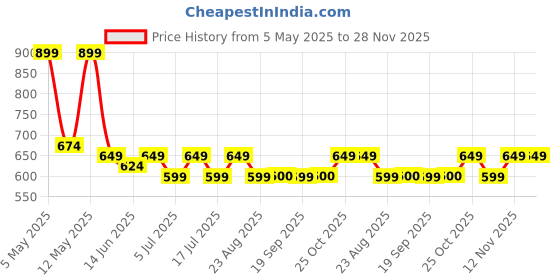 myntra.com HERE&NOW Men Classic Relaxed Fit Cuban Collar Abstract Printed Casual Shirt here&now Price History Graph from 5 May 2025 to 28 Nov 2025