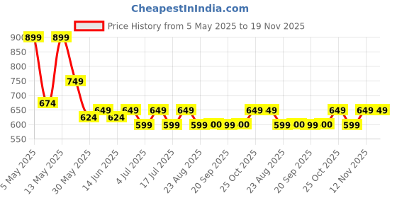 myntra.com HERE&NOW Men Classic Relaxed Fit Cuban Collar Abstract Printed Casual Shirt here&now Price History Graph from 5 May 2025 to 19 Nov 2025