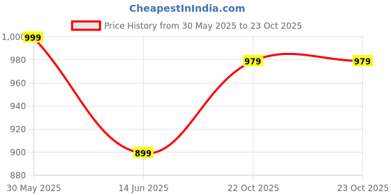 myntra.com HERE&NOW Men Classic Slim Fit Easy Wash Cargo here&now Price History Graph from 30 May 2025 to 23 Oct 2025