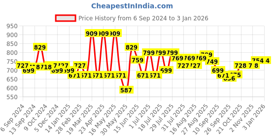 myntra.com HERE&NOW Men Classic Slim Fit Easy Wash Cotton Lycra Chinos here&now Price History Graph from 6 Sep 2024 to 3 Jan 2026