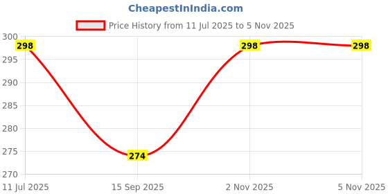 myntra.com HERE&NOW Men Classic Textured Regular Fit Shirt here&now Price History Graph from 11 Jul 2025 to 4 Nov 2025
