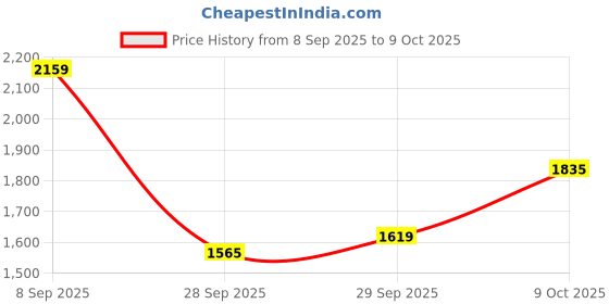 myntra.com HERE&NOW Men Coffee Brown Polyester Solid Open Front Jacket here&now Price History Graph from 8 Sep 2025 to 9 Oct 2025