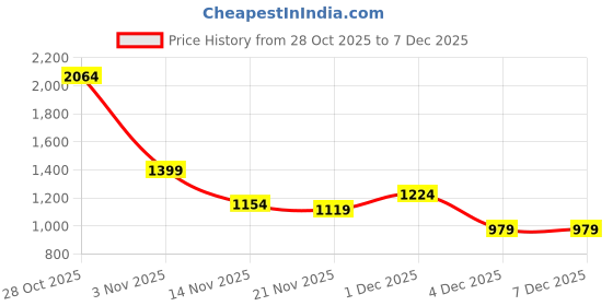myntra.com HERE&NOW Men Colorblocked Hooded Padded Jacket here&now Price History Graph from 28 Oct 2025 to 5 Dec 2025
