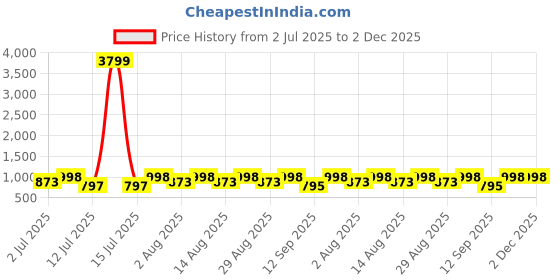 myntra.com HERE&NOW Men Colourblocked Antibacterial Nubuck Derbys here&now Price History Graph from 2 Jul 2025 to 2 Dec 2025