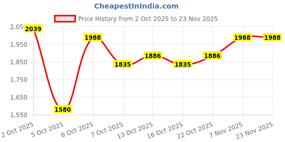 myntra.com HERE&NOW Men Colourblocked Bomber Jacket here&now Price History Graph from 2 Oct 2025 to 22 Nov 2025