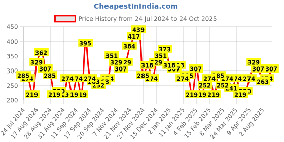myntra.com HERE&NOW Men Colourblocked Drop-Shoulder Sleeves Pure Cotton T-shirt here&now Price History Graph from 24 Jul 2024 to 24 Oct 2025
