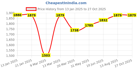myntra.com HERE&NOW Men Colourblocked High Neck Oversized T-shirt here&now Price History Graph from 13 Jan 2025 to 27 Oct 2025