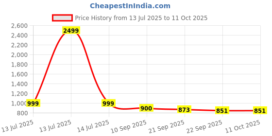 myntra.com HERE&NOW Men Colourblocked Narrow Basics Sneakers here&now Price History Graph from 13 Jul 2025 to 10 Oct 2025