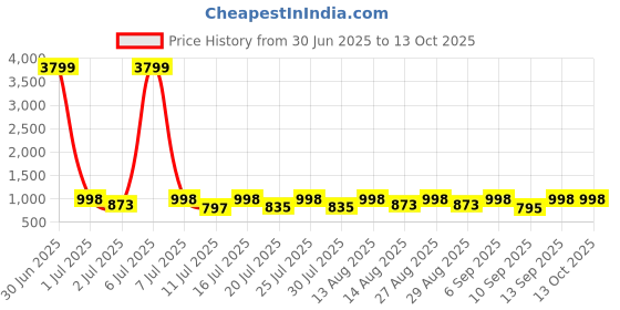 myntra.com HERE&NOW Men Colourblocked Nubuck Slip-On Sneakers here&now Price History Graph from 30 Jun 2025 to 13 Oct 2025