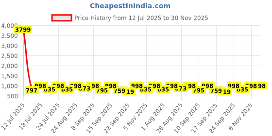 myntra.com HERE&NOW Men Colourblocked Nubuck Sneakers here&now Price History Graph from 12 Jul 2025 to 30 Nov 2025