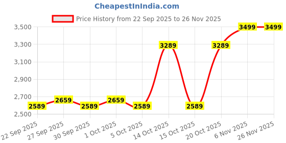 myntra.com HERE&NOW Men Colourblocked Polyester Jacket here&now Price History Graph from 22 Sep 2025 to 25 Nov 2025