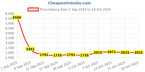 myntra.com HERE&NOW Men Colourblocked Pullover Sweaters here&now Price History Graph from 1 Sep 2025 to 17 Oct 2025