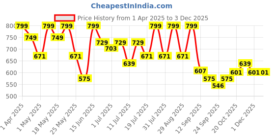 myntra.com HERE&NOW Men Colourblocked Slip-On Lightweight Loafers here&now Price History Graph from 1 Apr 2025 to 1 Dec 2025