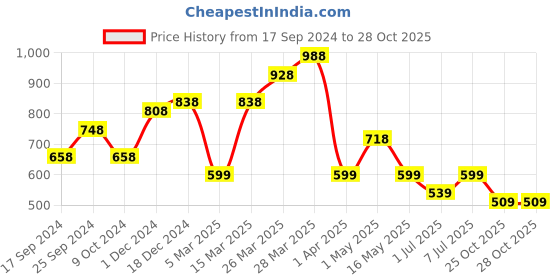 myntra.com HERE&NOW Men Colourblocked Slip On Loafers here&now Price History Graph from 17 Sep 2024 to 25 Oct 2025