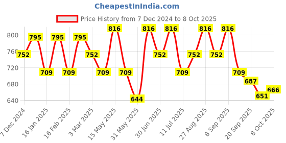 myntra.com HERE&NOW Men Colourblocked Slip-On Round Toe Espadrilles here&now Price History Graph from 7 Dec 2024 to 4 Oct 2025