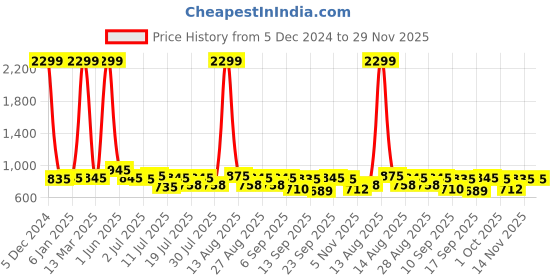 myntra.com HERE&NOW Men Colourblocked Suede Slip-On Sneakers here&now Price History Graph from 5 Dec 2024 to 28 Nov 2025