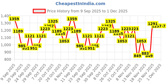 myntra.com HERE&NOW Men Colourblocked Tailored Windcheater Jacket here&now Price History Graph from 9 Sep 2025 to 1 Dec 2025