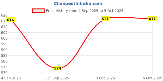 myntra.com HERE&NOW Men Comfort Sandals here&now Price History Graph from 4 Sep 2025 to 4 Oct 2025