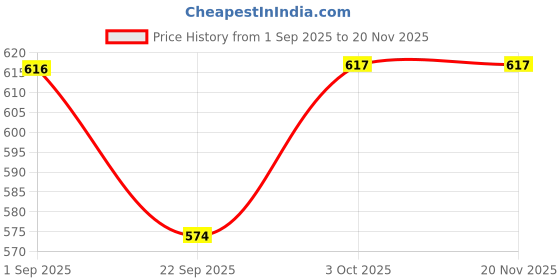 myntra.com HERE&NOW Men Comfort Sandals here&now Price History Graph from 1 Sep 2025 to 19 Nov 2025