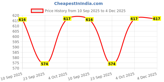 myntra.com HERE&NOW Men Comfort Sandals here&now Price History Graph from 10 Sep 2025 to 4 Dec 2025