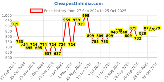 myntra.com HERE&NOW Men Comfort Slim Fit Joggers here&now Price History Graph from 27 Sep 2024 to 25 Oct 2025